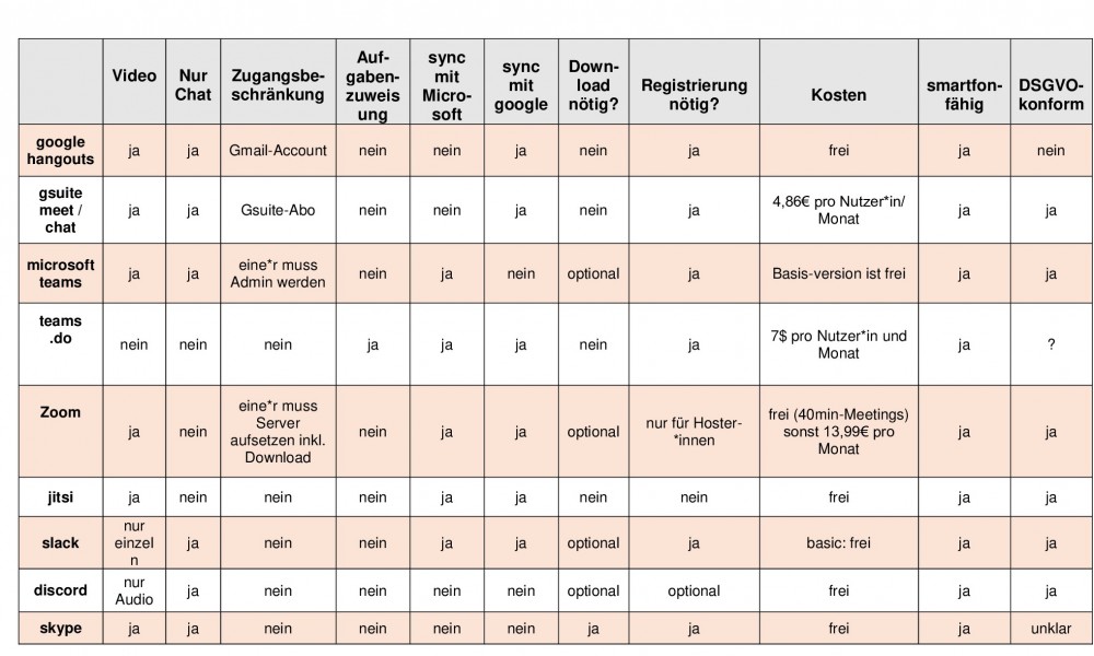 Videokonferenztools und kollaborative Software